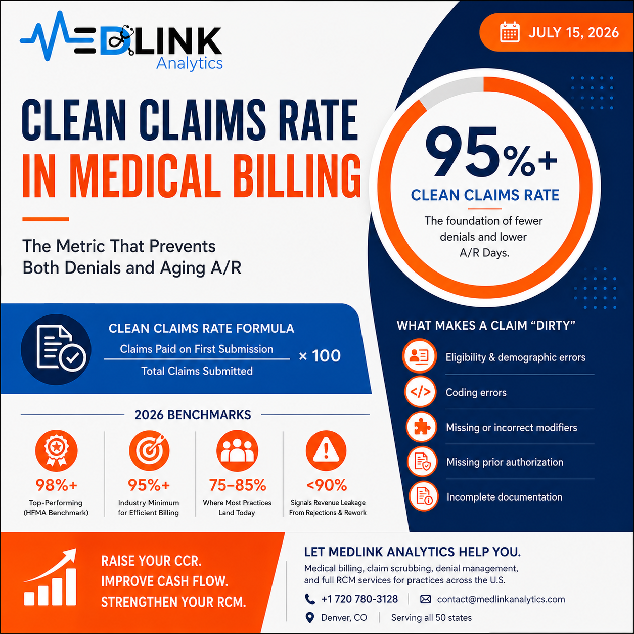 Clean Claims Rate in Medical Billing