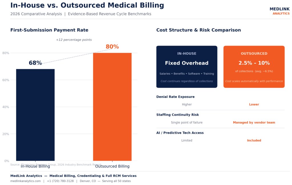 In-House vs Outsourced Medical Billing 2026 Comparative Analysis