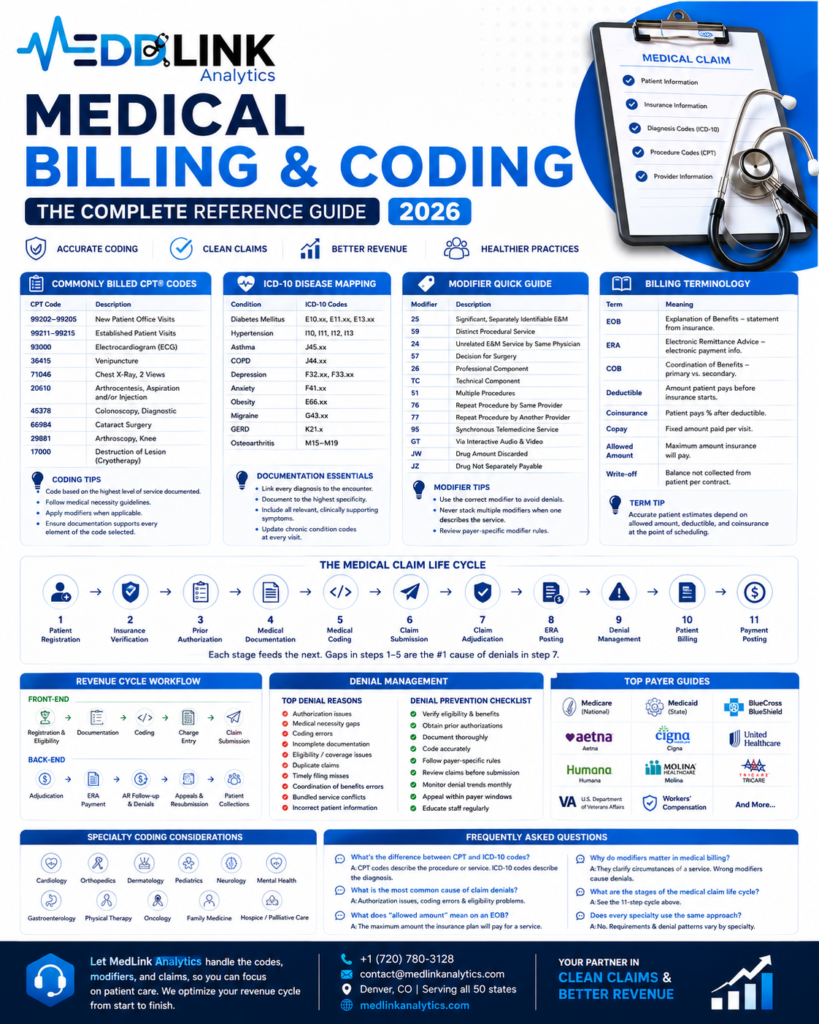 Let MedLink Analytics Handle the Codes, Modifiers, and Claims