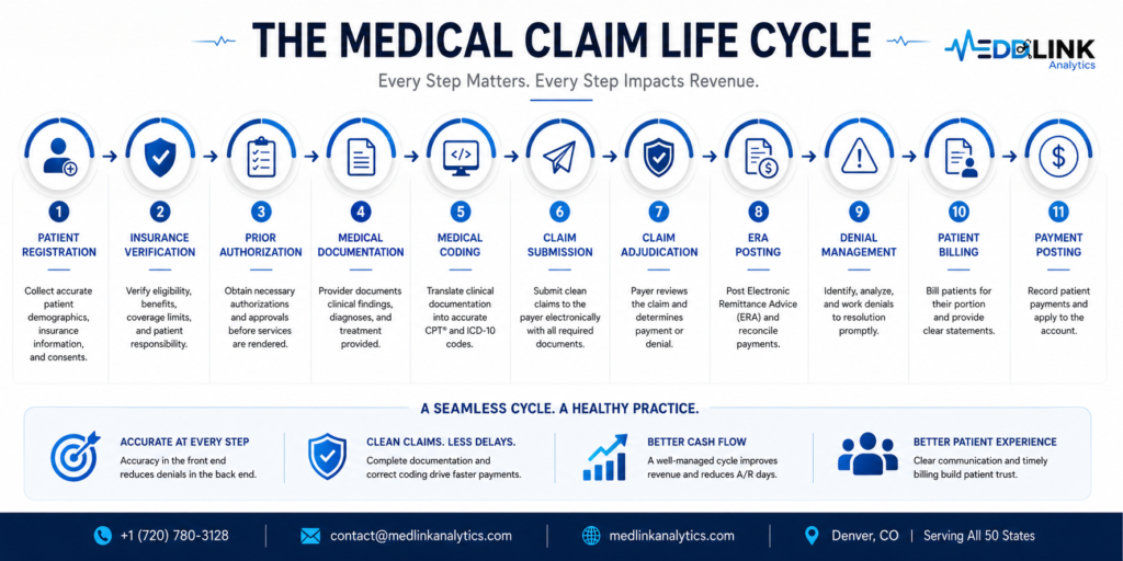 Medical Claim Life Cycle