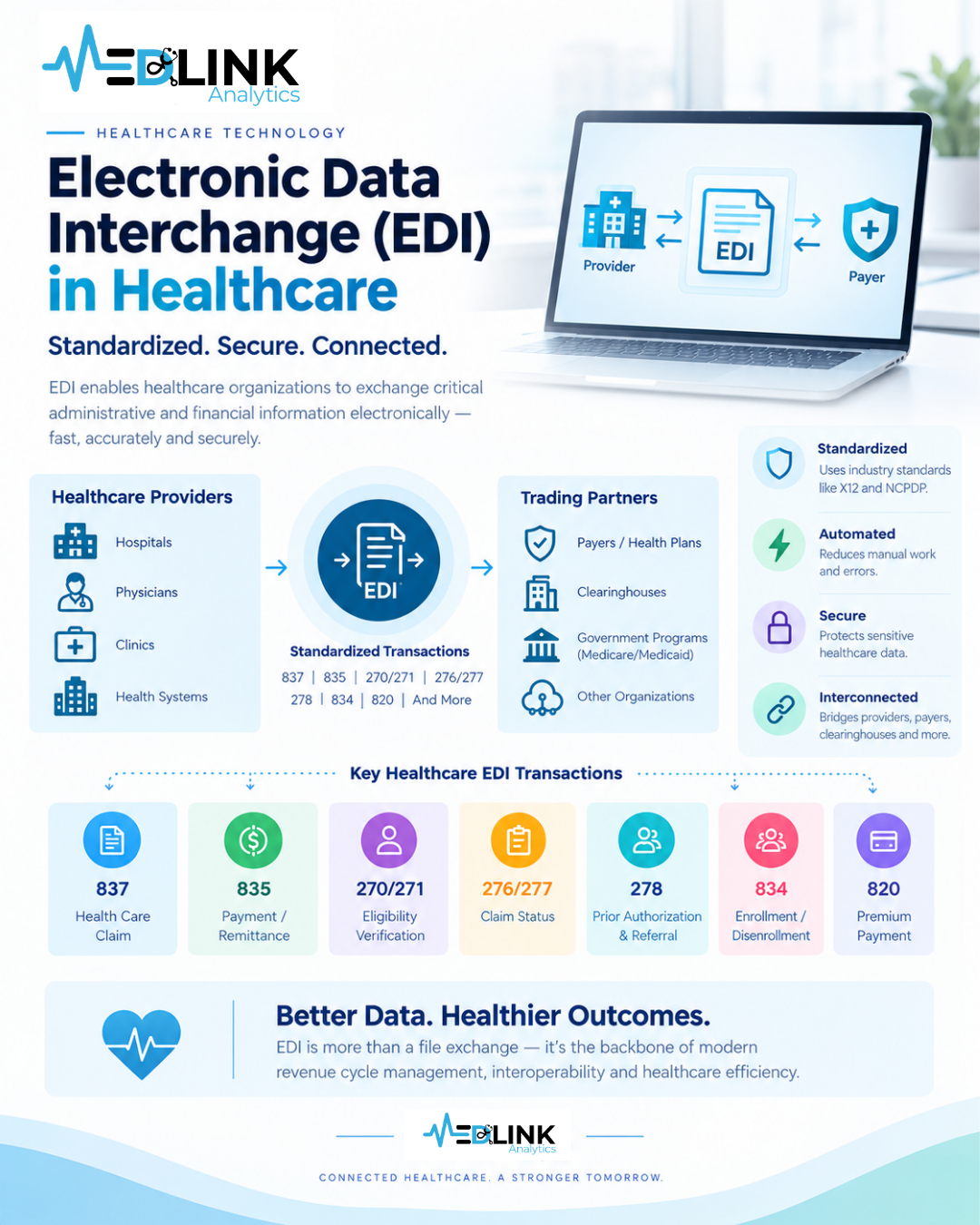 Electronic Data Interchange (EDI) in Healthcare: Standards, Architecture, Transactions, Benefits, Challenges, and How It Works