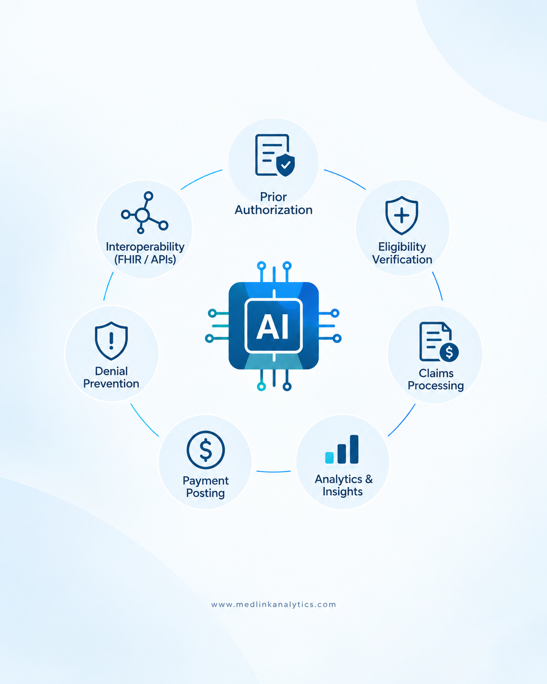 Healthcare Administrative Automation. How AI, Interoperability, and RCM Technology Are Reshaping United States Healthcare.